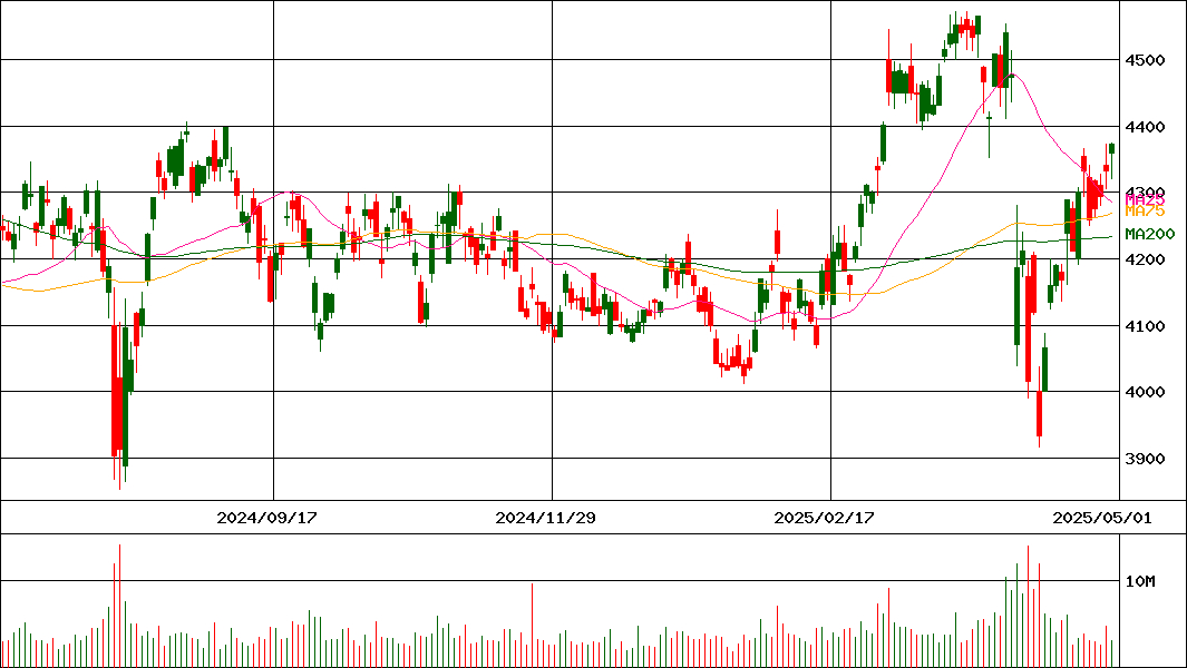 武田薬品工業(証券コード:4502)の200日チャート