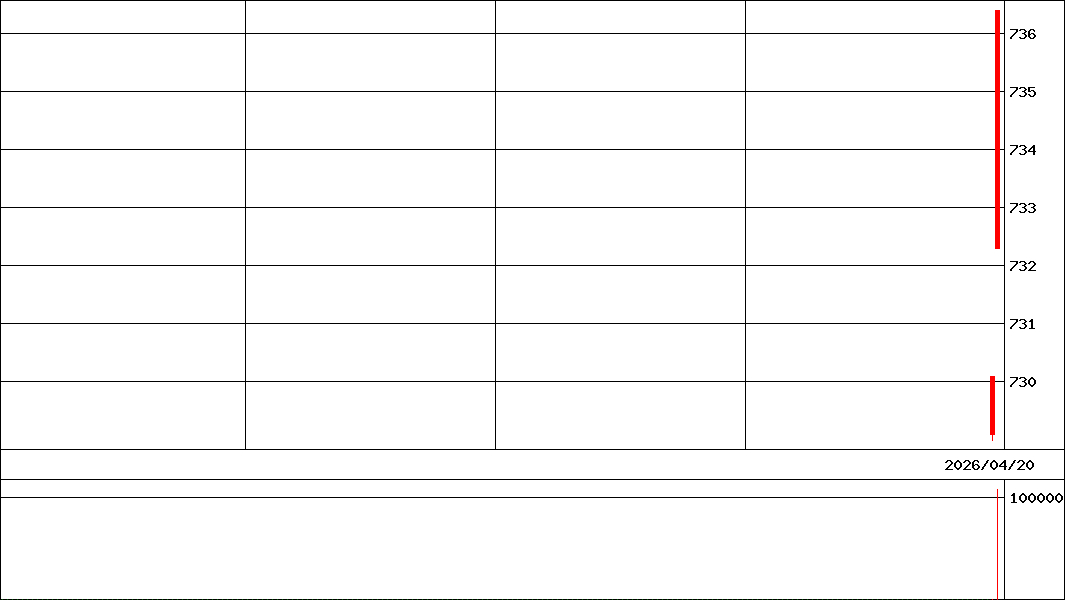 ＳＳＳＰヘッジ有      (証券コード:450A)の200日チャート