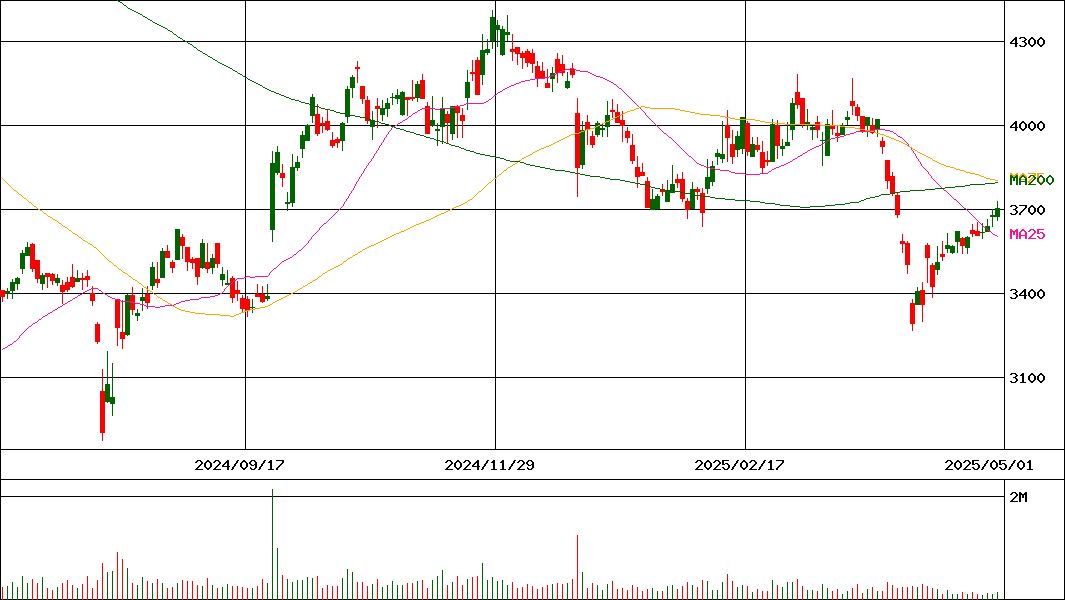 日本新薬(証券コード:4516)の200日チャート