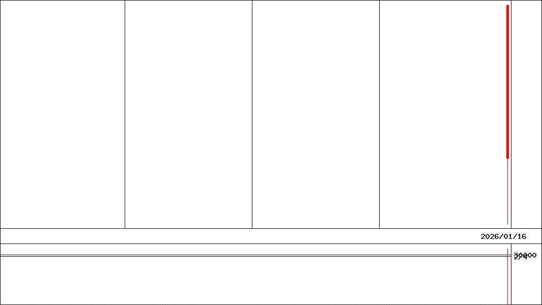 ＳＳＳＰ高配当         (証券コード:451A)の200日チャート