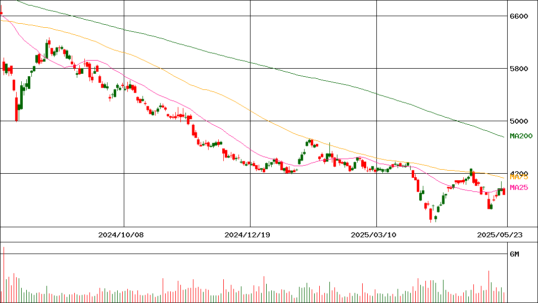 エーザイ(証券コード:4523)の200日チャート