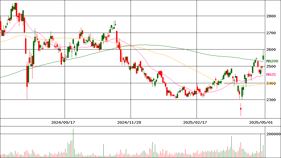 理研ビタミン(証券コード:4526)の200日チャート