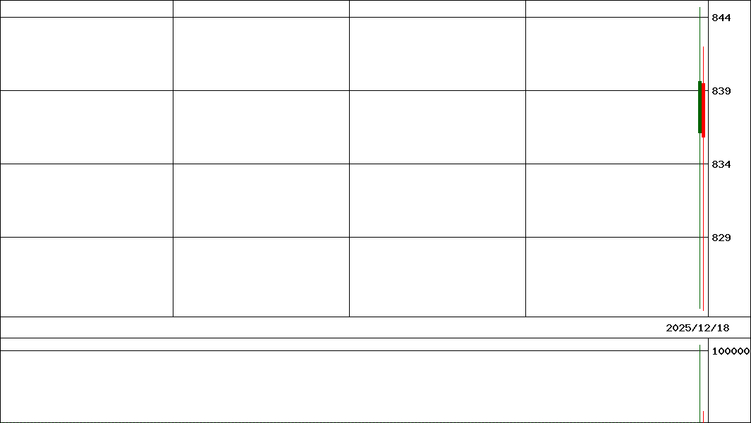 ｉＳＳＰカバコ         (証券コード:452A)の200日チャート