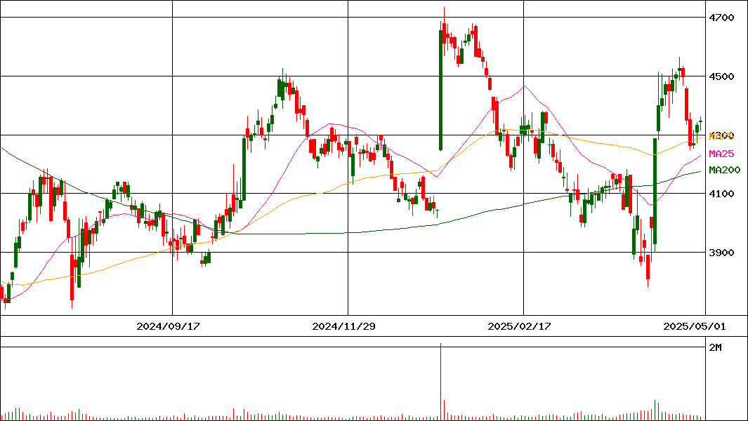 久光製薬(証券コード:4530)の200日チャート