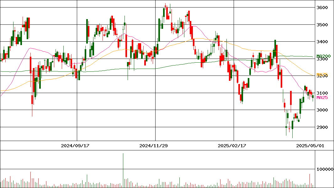 持田製薬(証券コード:4534)の200日チャート