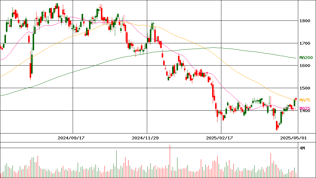 参天製薬(証券コード:4536)の200日チャート