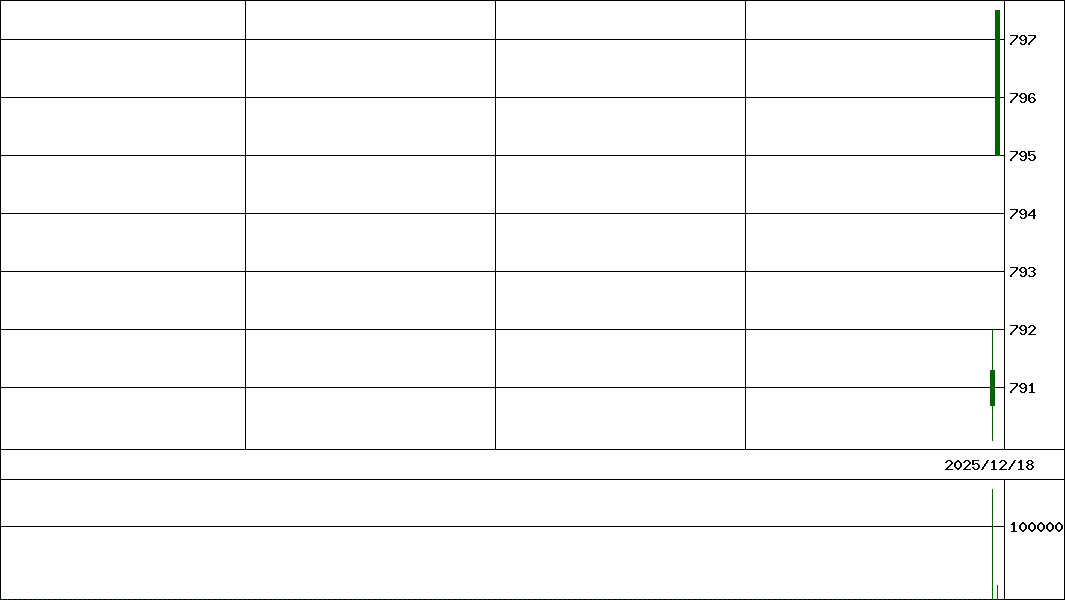 ｉＳ米債カバコ         (証券コード:453A)の200日チャート