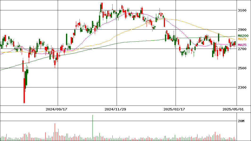 テルモ(証券コード:4543)の200日チャート