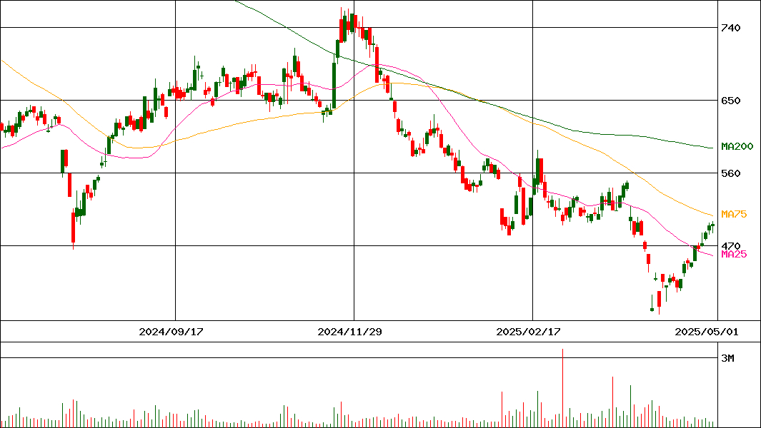 ＪＣＲファーマ(証券コード:4552)の200日チャート