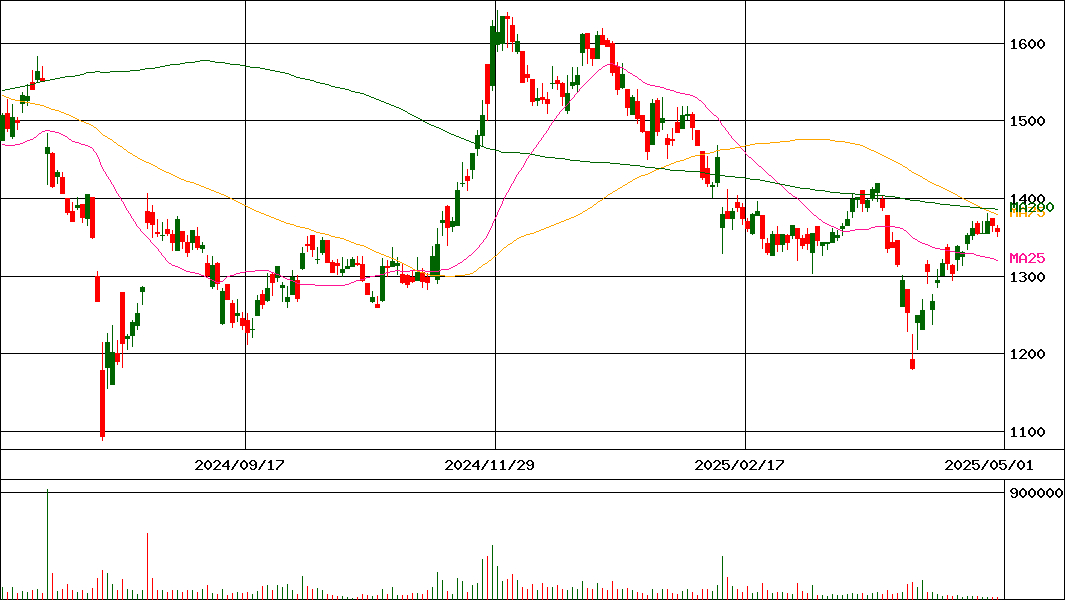 富士製薬工業(証券コード:4554)の200日チャート