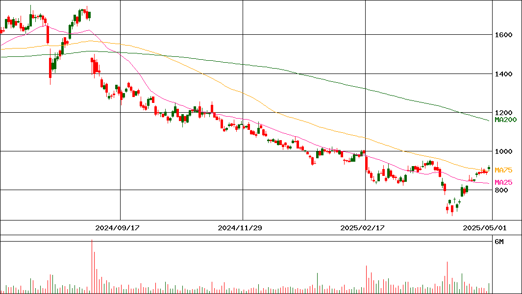 そーせいグループ(証券コード:4565)の200日チャート