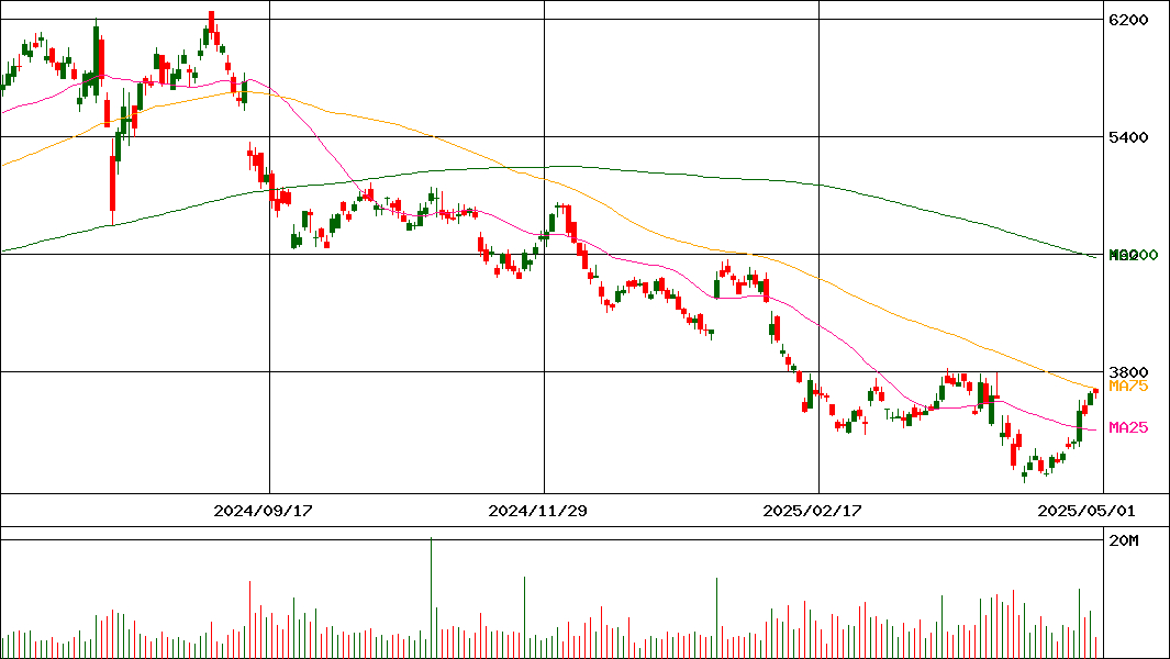 第一三共(証券コード:4568)の200日チャート