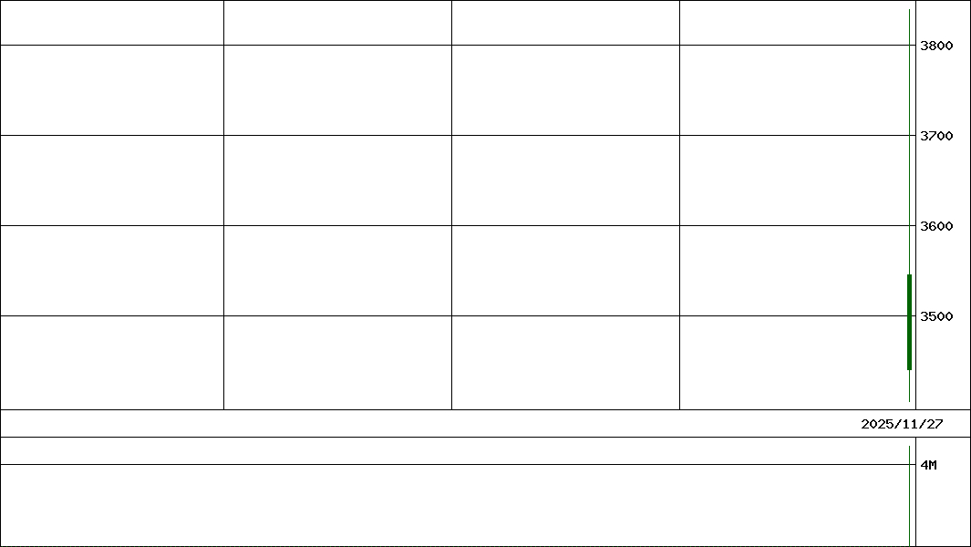 Ｇ－ヒューマンメイド(証券コード:456A)の200日チャート