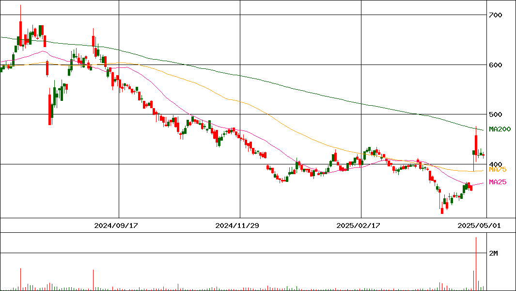 ラクオリア創薬(証券コード:4579)の200日チャート