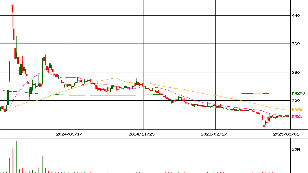 シンバイオ製薬(証券コード:4582)の200日チャート