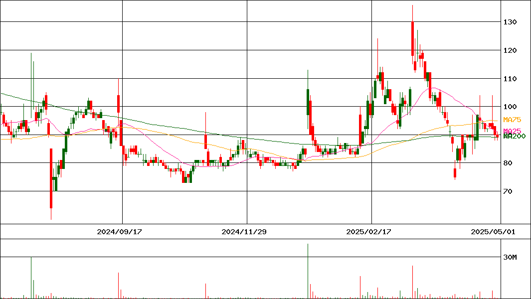 リボミック(証券コード:4591)の200日チャート