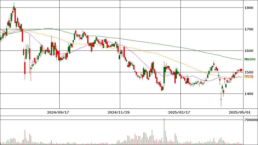 ミズホメディー(証券コード:4595)の200日チャート