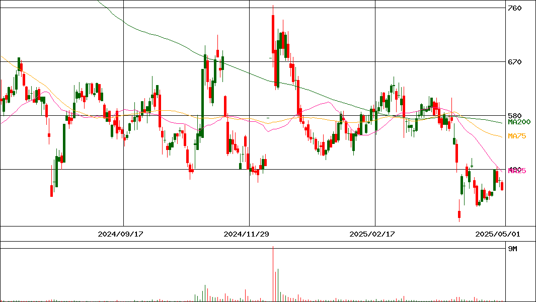 Ｄｅｌｔａ－ＦｌｙＰｈａｒｍａ(証券コード:4598)の200日チャート