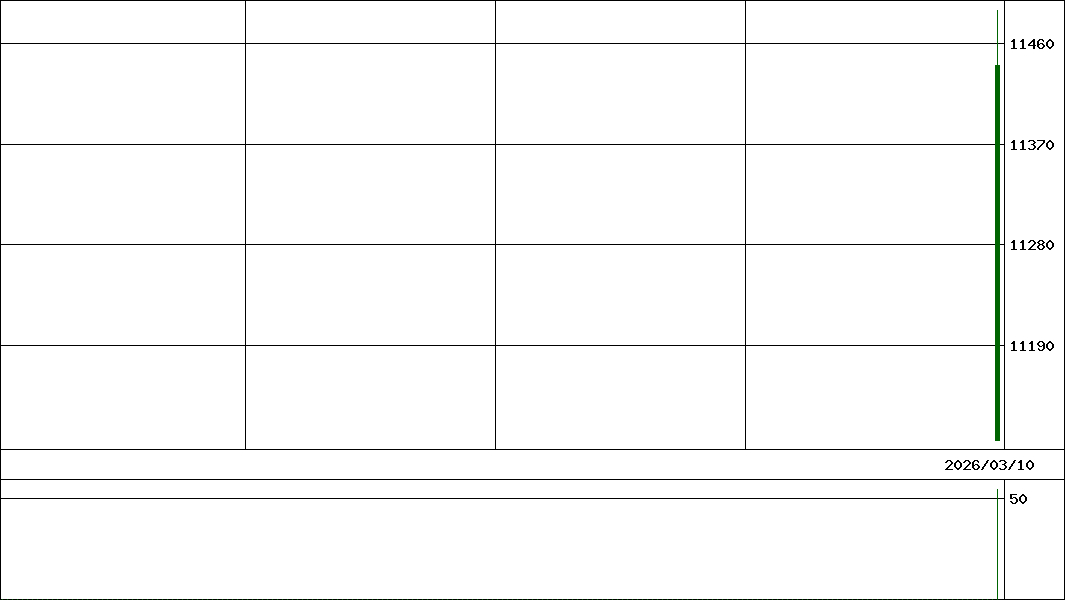 野村高利回りＪリート(証券コード:459A)の200日チャート