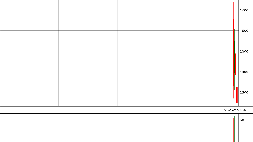 Ｇ－ＢＲＡＮＵ         (証券コード:460A)の200日チャート