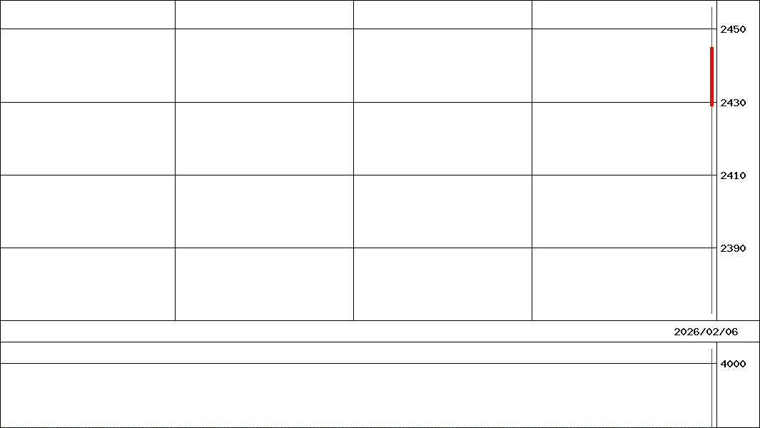 ＭＸ日株高配ＳＭＡＲ(証券コード:461A)の200日チャート
