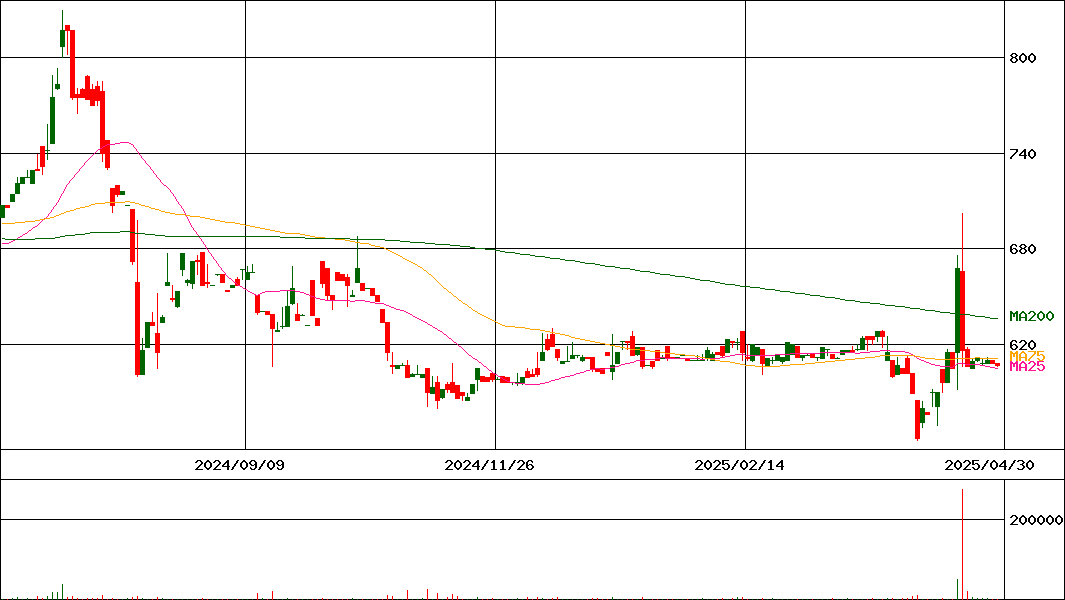 アトミクス(証券コード:4625)の200日チャート