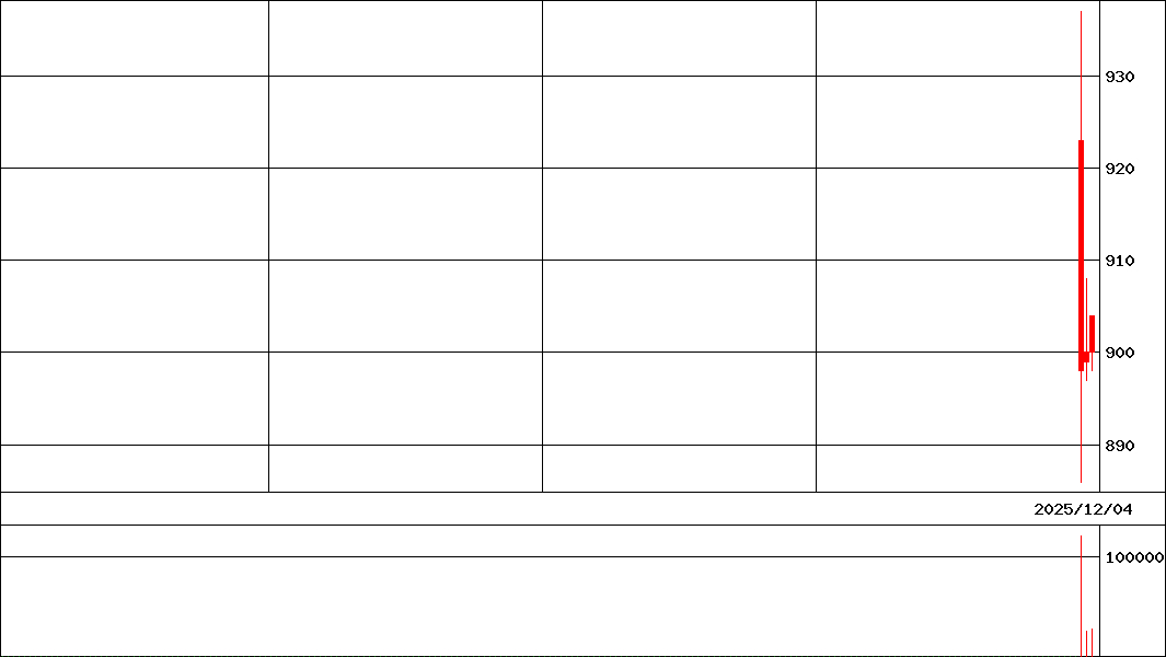 インテリックスＨＤ   (証券コード:463A)の200日チャート