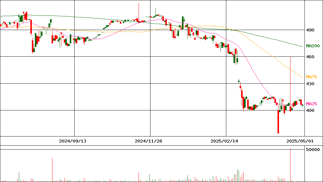市進ホールディングス(証券コード:4645)の200日チャート