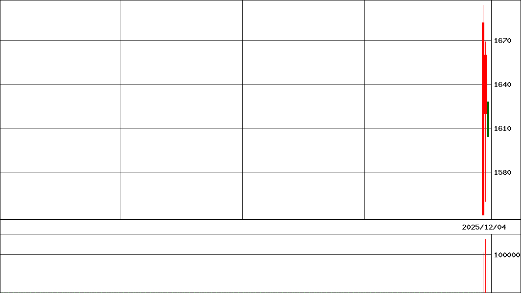 Ｇ－ＱＰＳＨＤ         (証券コード:464A)の200日チャート