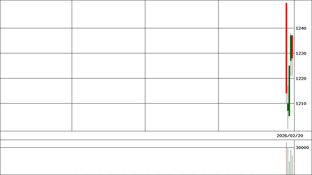 ＧＸ日経株主還元      (証券コード:465A)の200日チャート