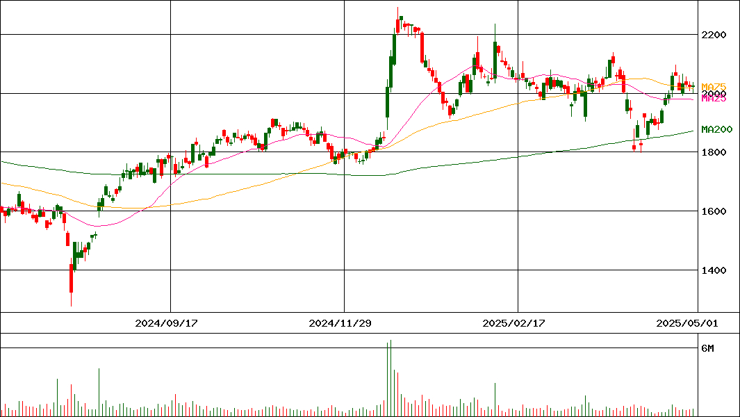 パーク２４(証券コード:4666)の200日チャート