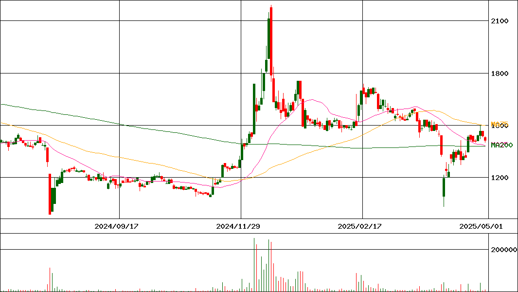 アイサンテクノロジー(証券コード:4667)の200日チャート