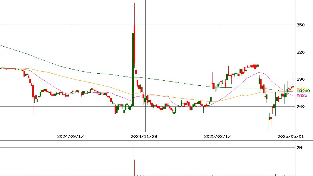 秀英予備校(証券コード:4678)の200日チャート