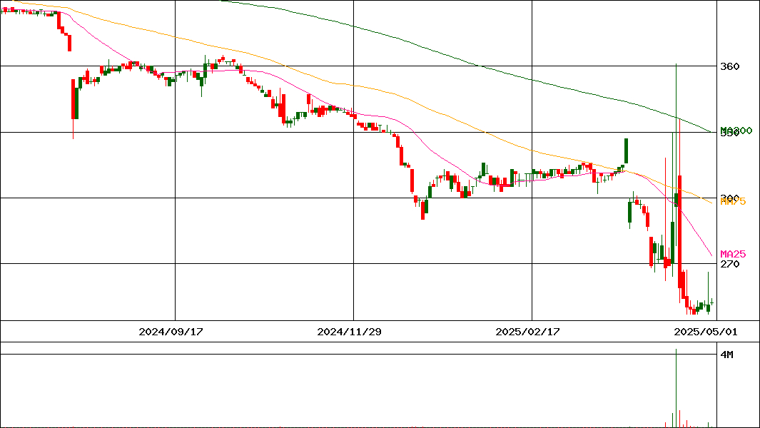 田谷(証券コード:4679)の200日チャート