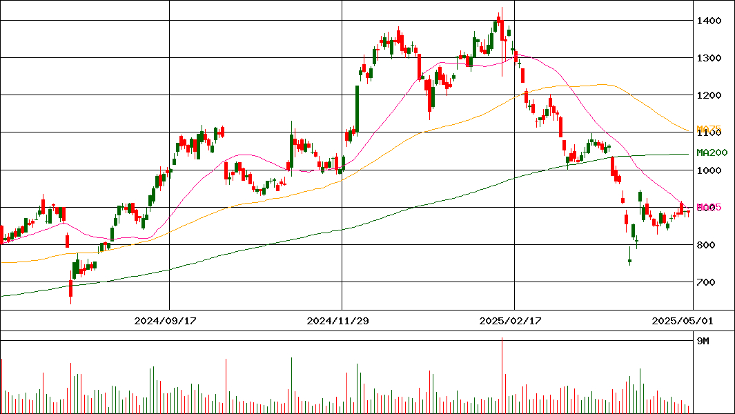 ワン 株価 ラウンド ウッドワン (7898)