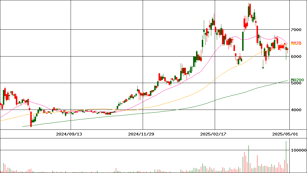 菱友システムズ(証券コード:4685)の200日チャート