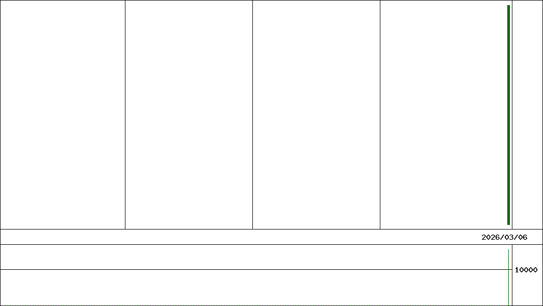 ＧＸＵＳ社債            (証券コード:468A)の200日チャート