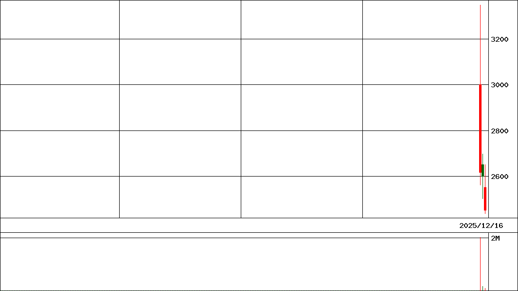 Ｇ－フィットクルー   (証券コード:469A)の200日チャート