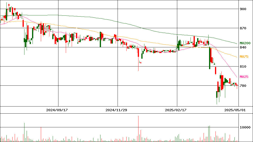 クリップコーポレーション(証券コード:4705)の200日チャート