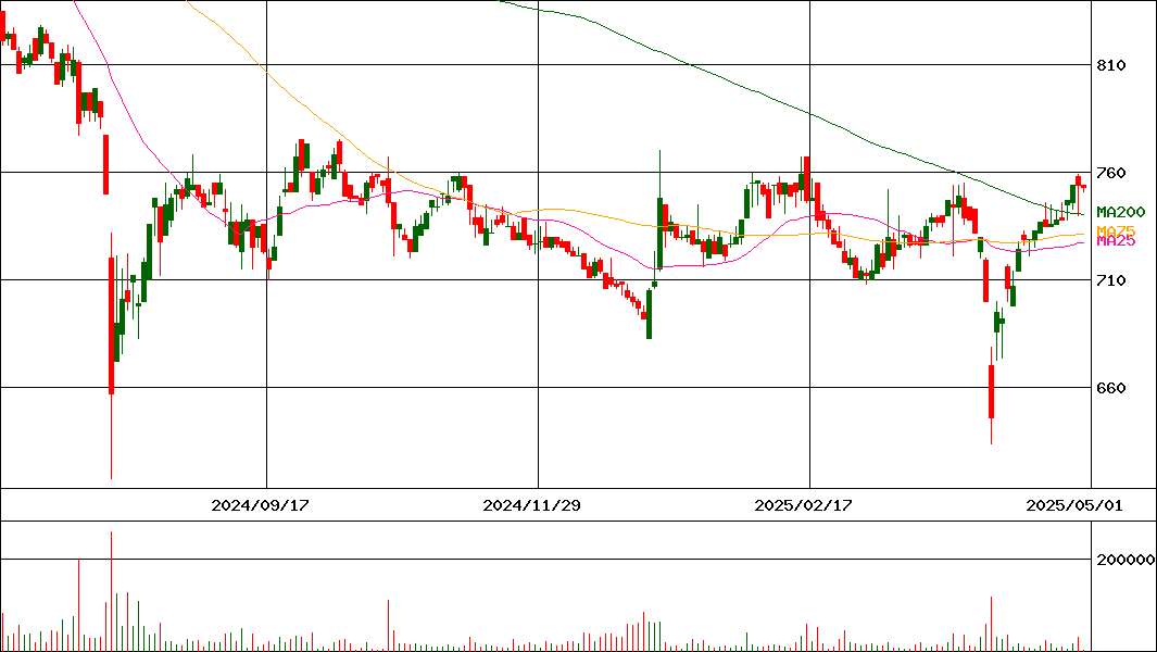 ＫｅｙＨｏｌｄｅｒ(証券コード:4712)の200日チャート