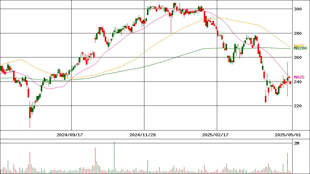 リソー教育(証券コード:4714)の200日チャート