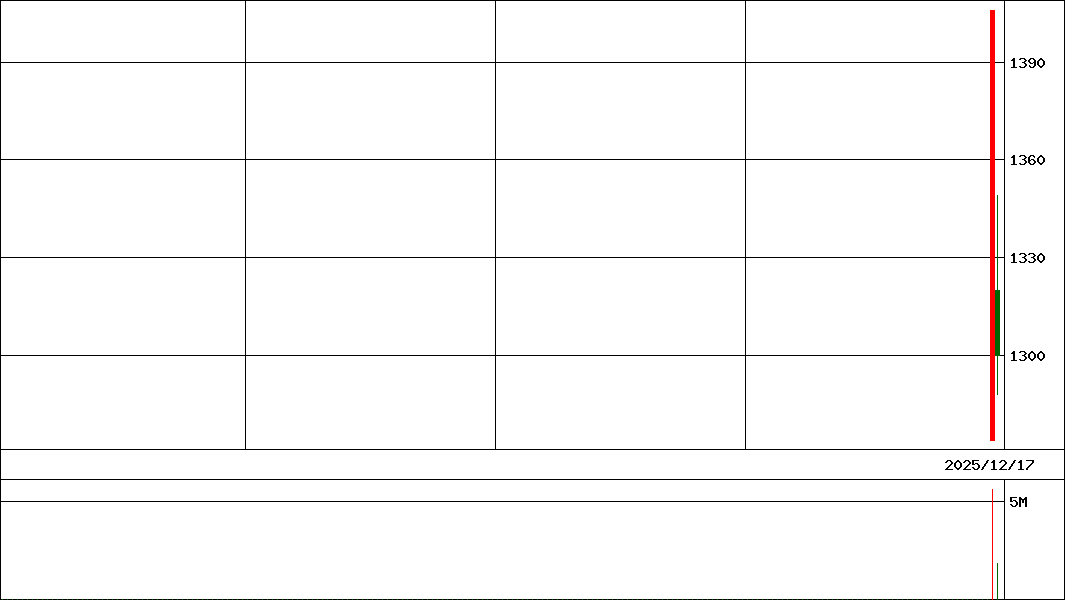 ＮＳグループ            (証券コード:471A)の200日チャート