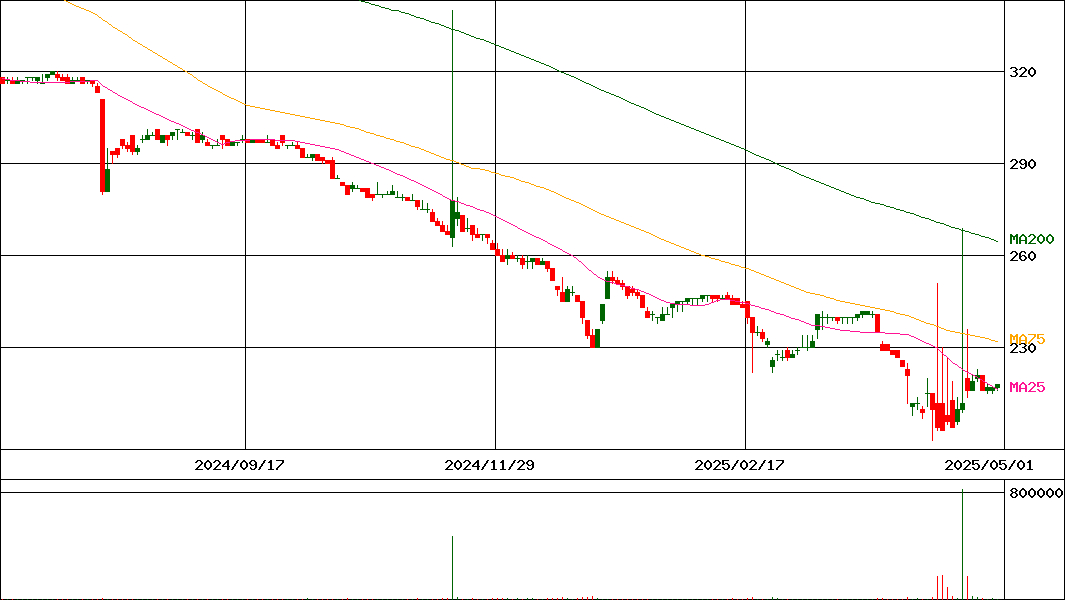 城南進学研究社(証券コード:4720)の200日チャート