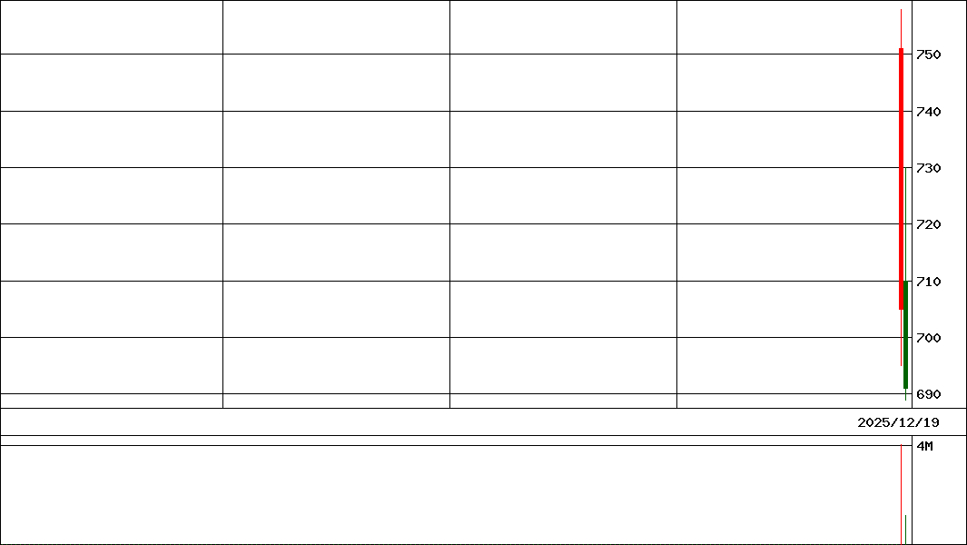 Ｇ－ミラティブ         (証券コード:472A)の200日チャート
