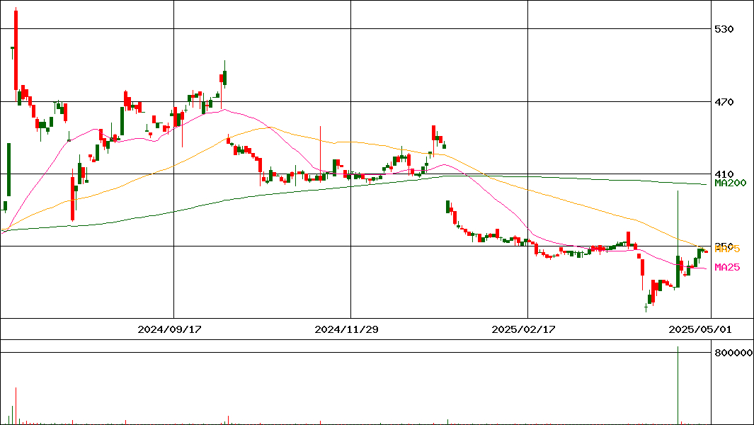 京進(証券コード:4735)の200日チャート