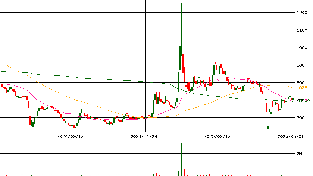 日本ラッド(証券コード:4736)の200日チャート