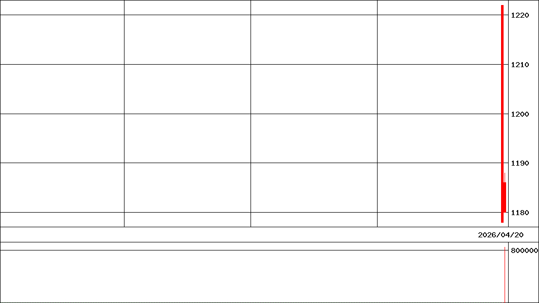 ＮＡＭ日経２２５イン(証券コード:473A)の200日チャート