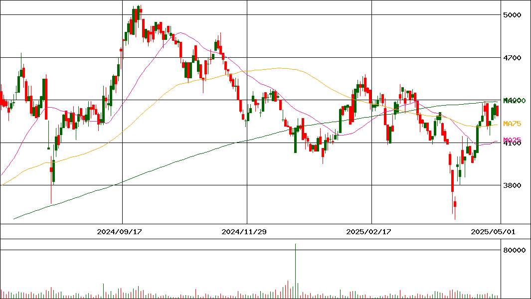 東計電算(証券コード:4746)の200日チャート