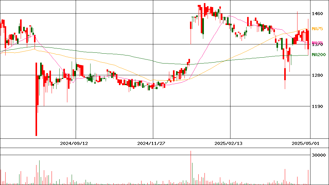 昭和システムエンジニアリング(証券コード:4752)の200日チャート