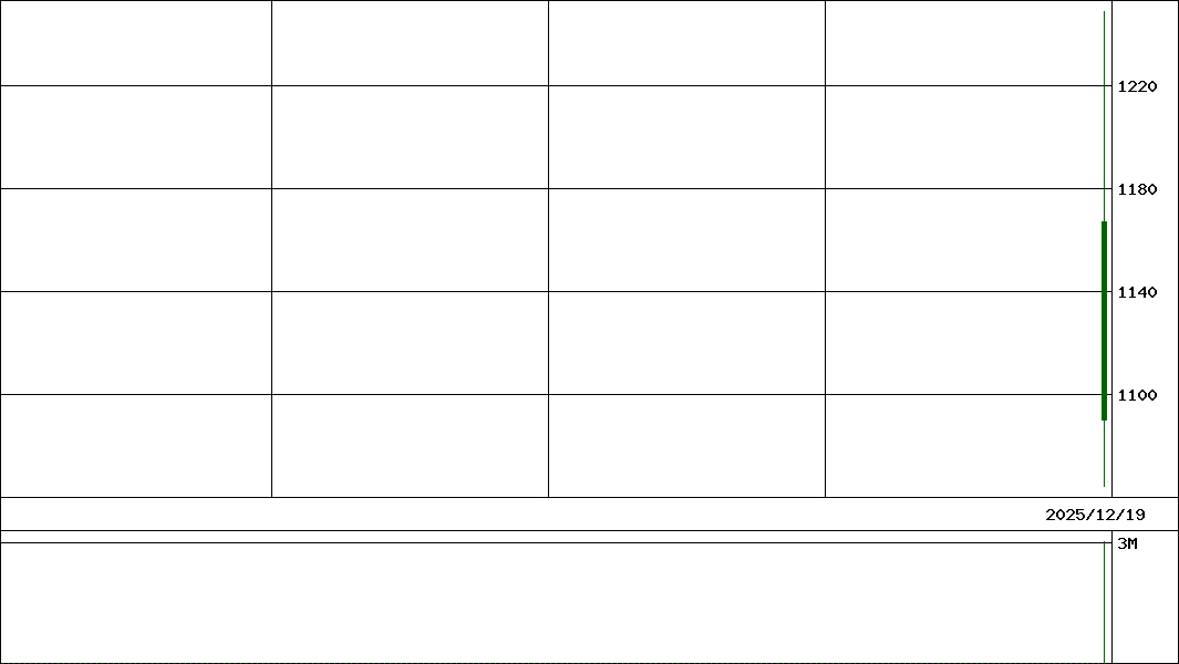 ギミック                  (証券コード:475A)の200日チャート
